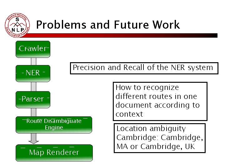 Problems and Future Work Crawler NER Precision and Recall of the NER system Parser