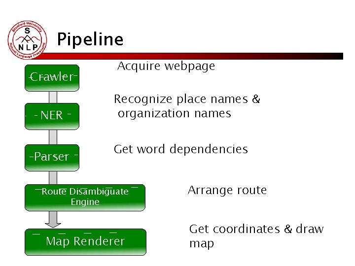 Pipeline Crawler NER Parser Acquire webpage Recognize place names & organization names Get word