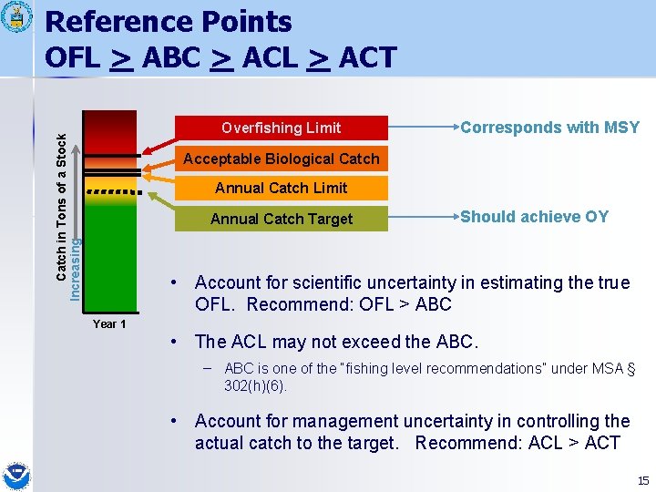 Reference Points OFL > ABC > ACL > ACT Catch in Tons of a