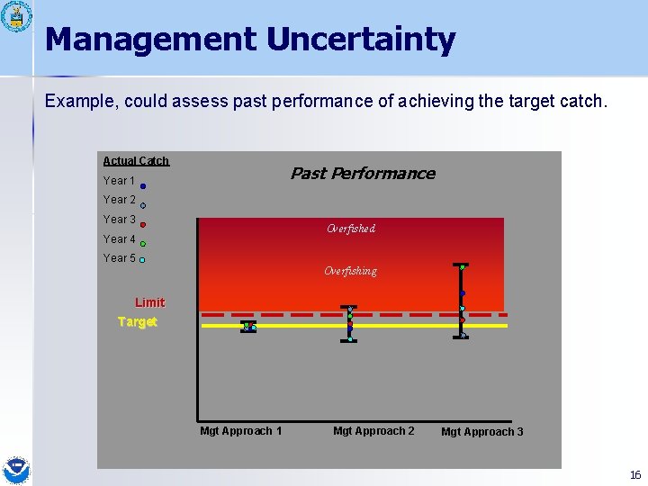 Management Uncertainty Example, could assess past performance of achieving the target catch. Actual Catch