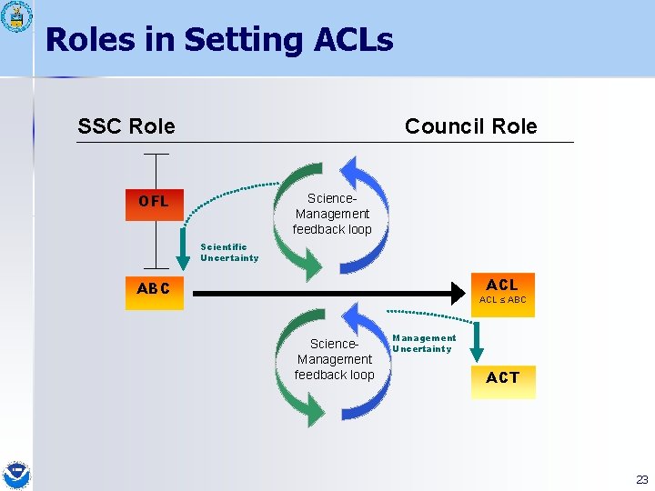Roles in Setting ACLs SSC Role Council Role OFL Science. Management feedback loop Scientific