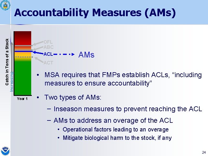 Catch in Tons of a Stock Increasing Accountability Measures (AMs) OFL ABC ACL AMs
