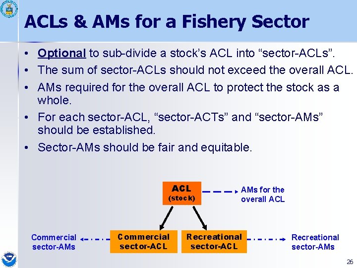 ACLs & AMs for a Fishery Sector • Optional to sub-divide a stock’s ACL