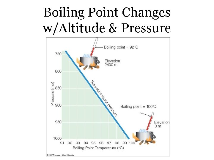 Boiling Point Changes w/Altitude & Pressure 