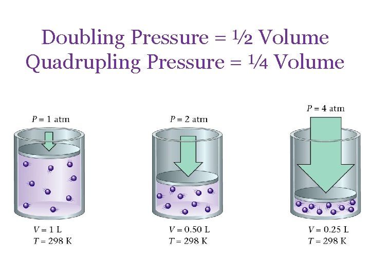 Doubling Pressure = ½ Volume Quadrupling Pressure = ¼ Volume 