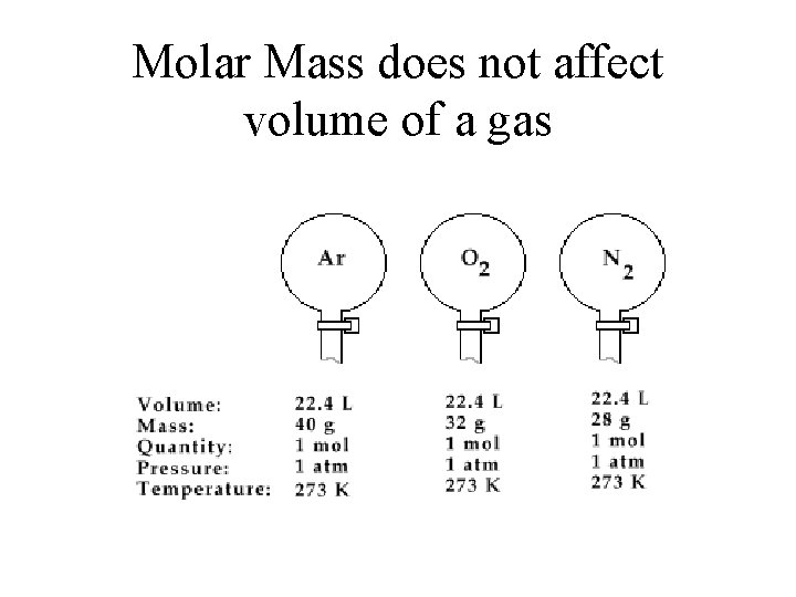 Molar Mass does not affect volume of a gas 