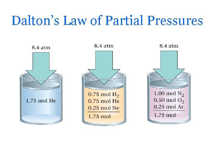 Dalton’s Law of Partial Pressures 