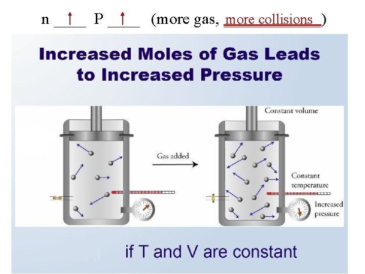 n ____ P ____ (more gas, ______) more collisions 