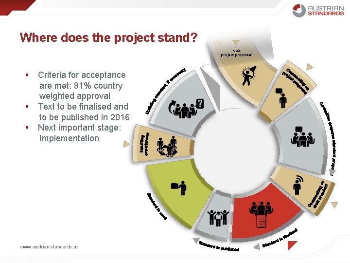 Where does the project stand? Idea, project proposal § § § Criteria for acceptance