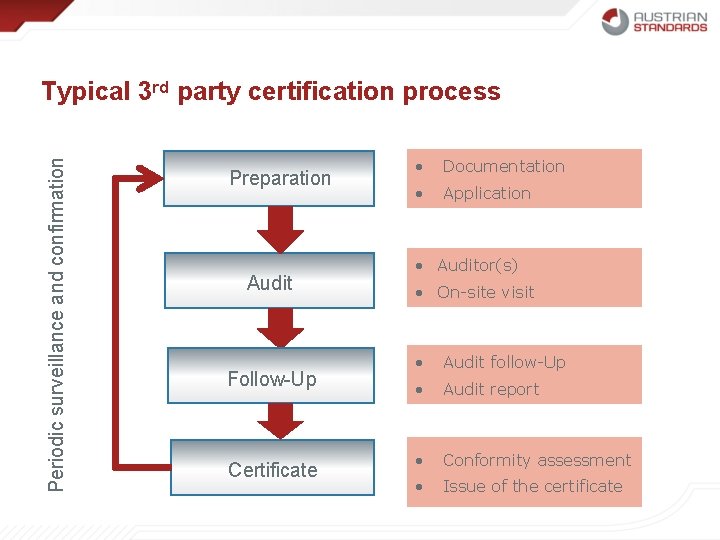 Periodic surveillance and confirmation Typical 3 rd party certification process Preparation Audit Follow-Up Certificate