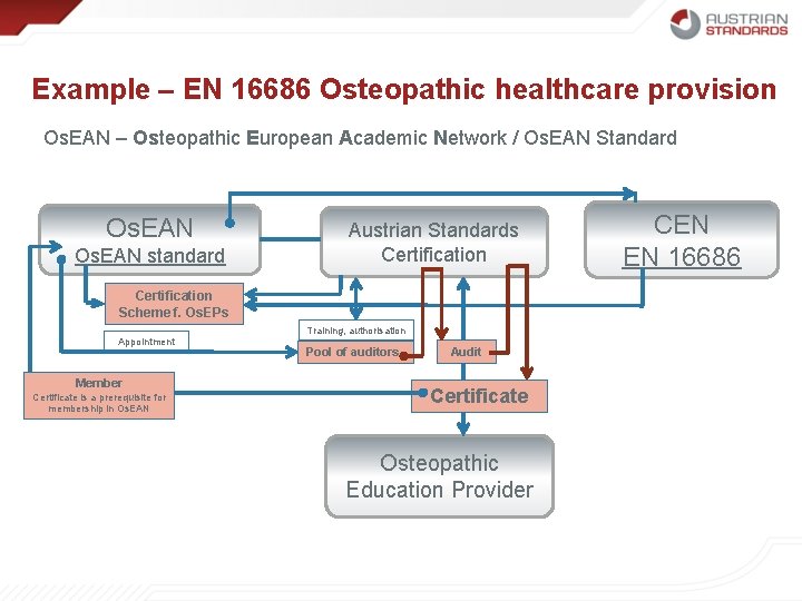 Example – EN 16686 Osteopathic healthcare provision Os. EAN – Osteopathic European Academic Network