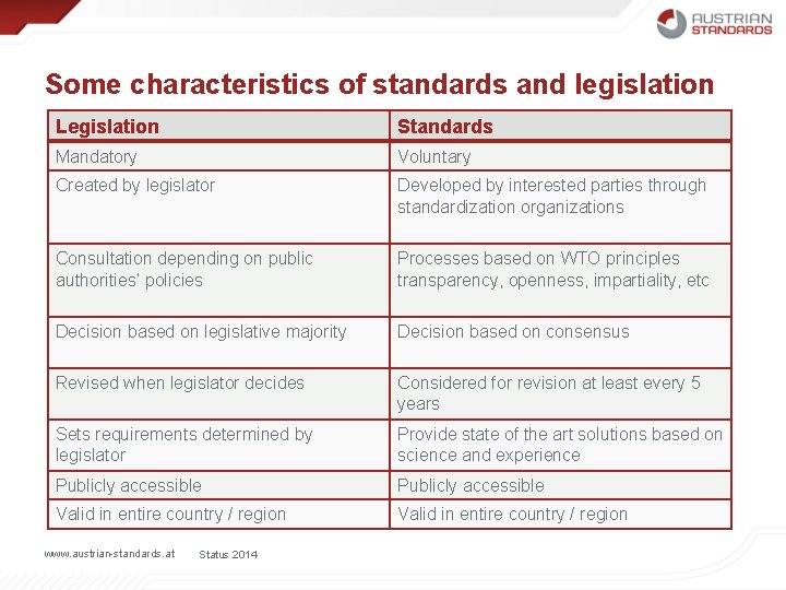 Some characteristics of standards and legislation Legislation Standards Mandatory Voluntary Created by legislator Developed