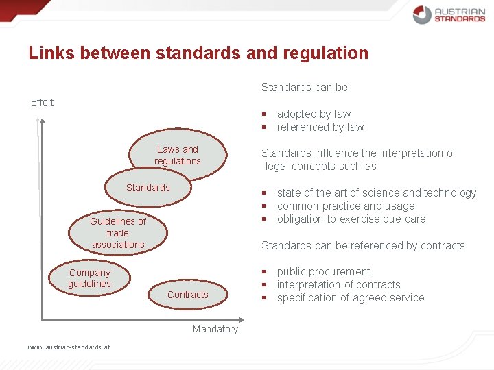 Links between standards and regulation Standards can be Effort § adopted by law §