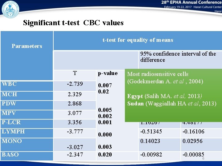 Significant t-test CBC values t-test for equality of means 95% confidence interval of the