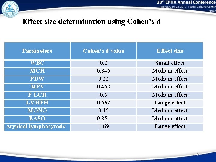 Effect size determination using Cohen’s d Parameters Cohen’s d value Effect size WBC MCH