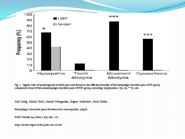 Fig. 3 Higher rates of pathologically evoked pain were found in the affected shoulder