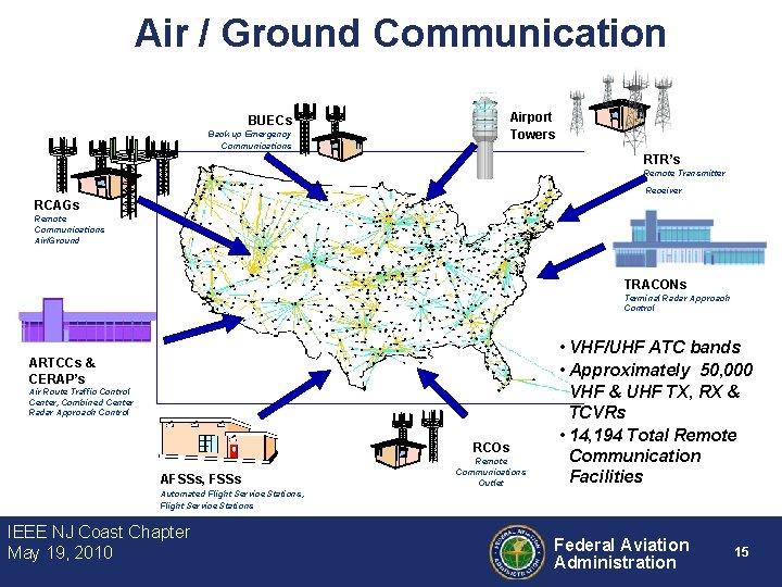 Air / Ground Communication Airport Towers BUECs Back up Emergency Communications RTR’s Remote Transmitter