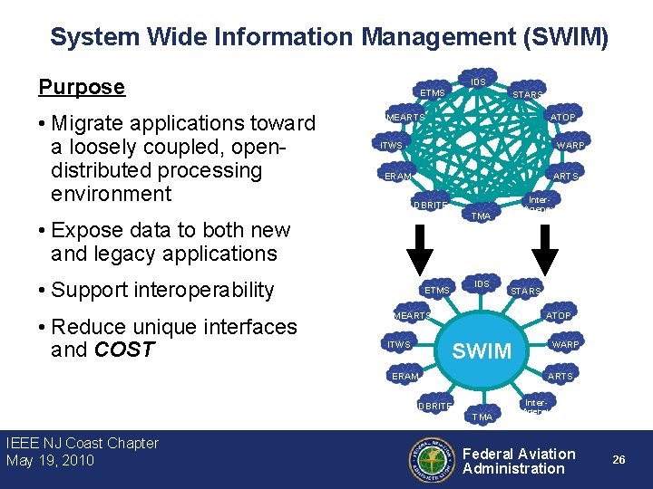 System Wide Information Management (SWIM) Purpose • Migrate applications toward a loosely coupled, opendistributed