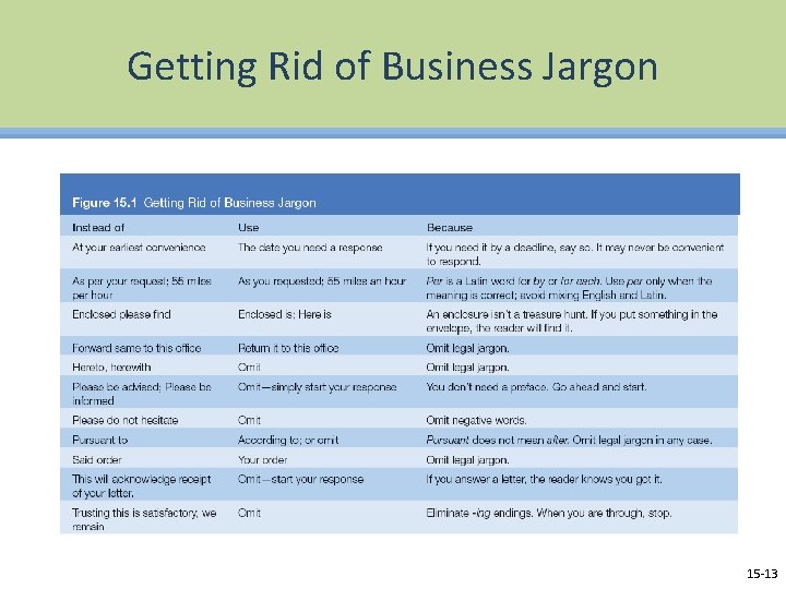 Getting Rid of Business Jargon 15 -13 