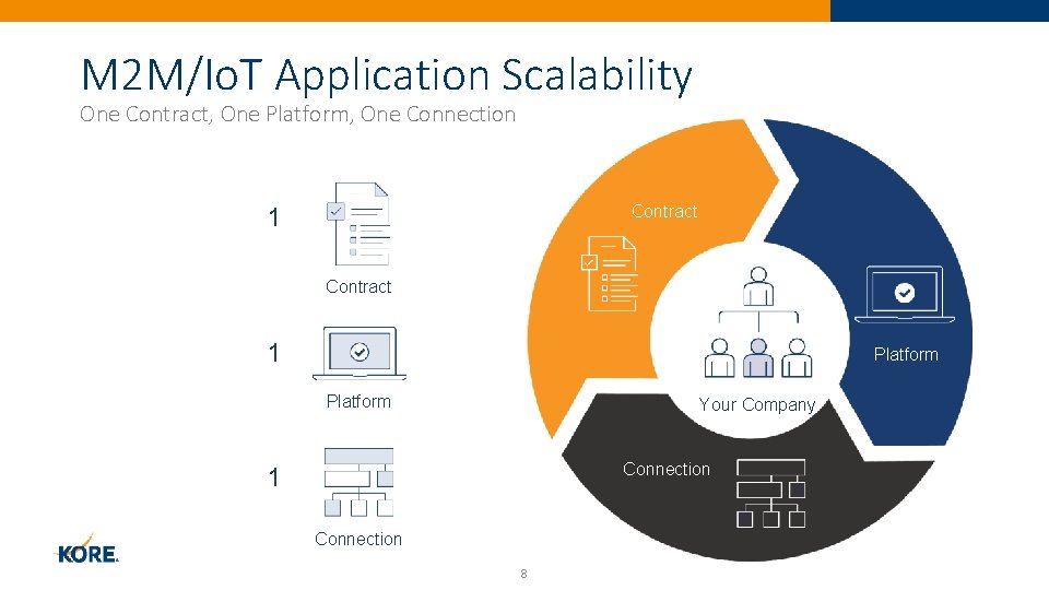 M 2 M/Io. T Application Scalability One Contract, One Platform, One Connection Contract 1