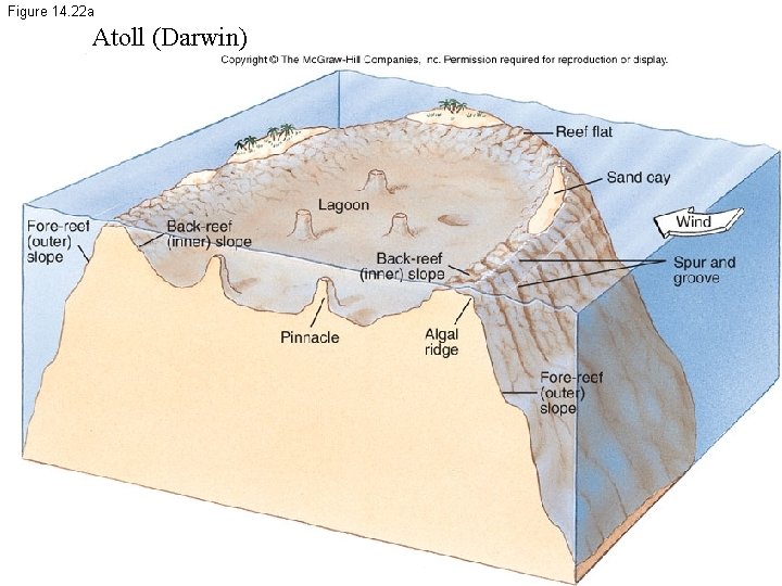 Figure 14. 22 a Atoll (Darwin) 