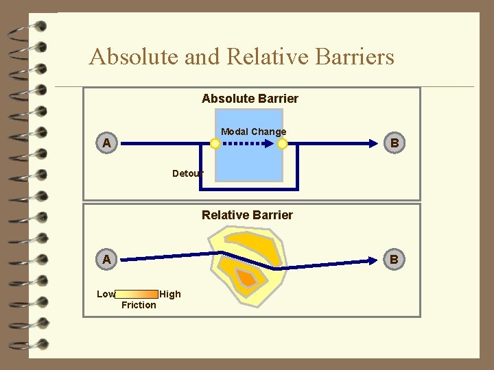 Absolute and Relative Barriers Absolute Barrier Modal Change A B Detour Relative Barrier A