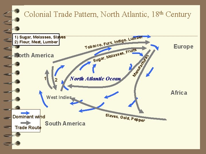 Colonial Trade Pattern, North Atlantic, 18 th Century 1) Sugar, Molasses, Slaves 2) Flour,