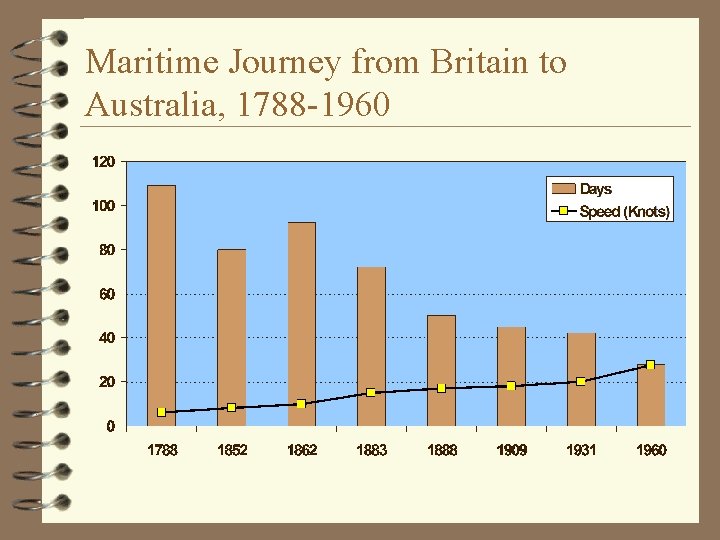 Maritime Journey from Britain to Australia, 1788 -1960 