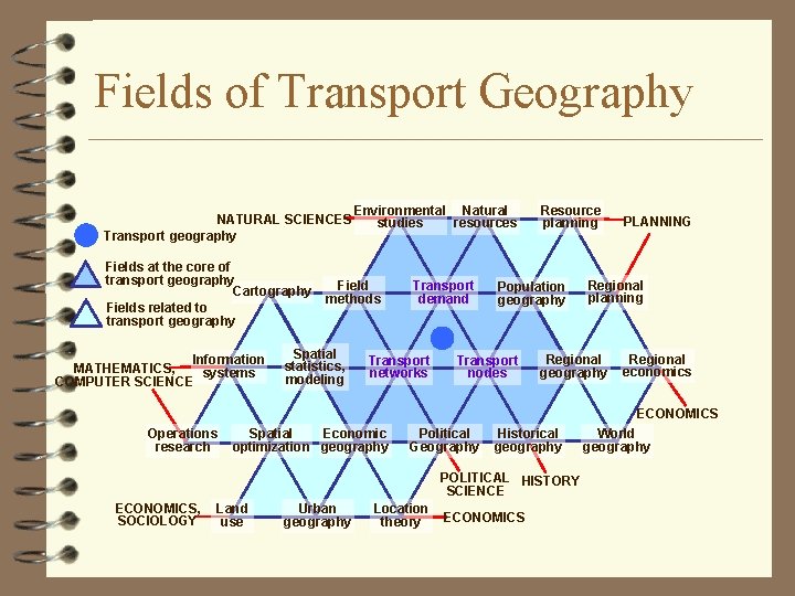 Fields of Transport Geography NATURAL SCIENCES Transport geography Fields at the core of transport