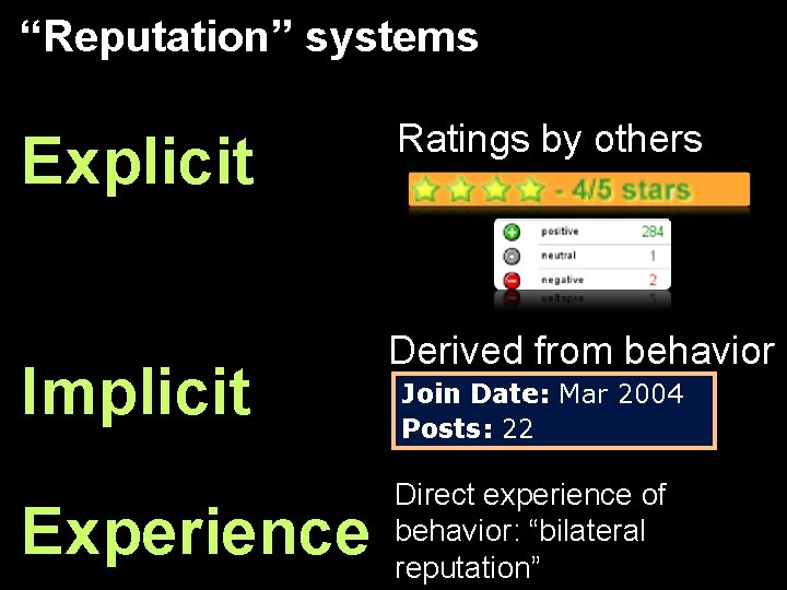 “Reputation” systems Ratings by others Explicit Derived from behavior Implicit Join Date: Mar 2004