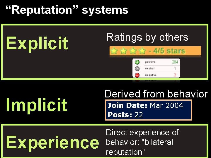 “Reputation” systems Ratings by others Explicit Derived from behavior Implicit Join Date: Mar 2004