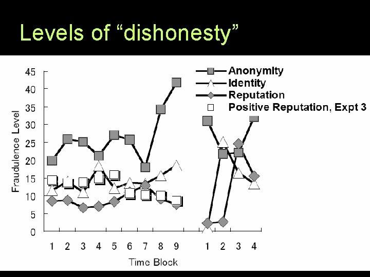 Levels of “dishonesty” 3/7/12 Computer-Mediated Communication 23 