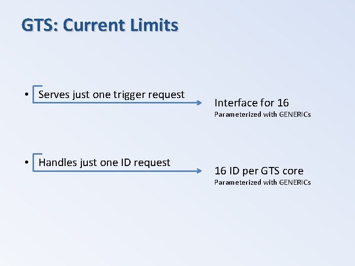 GTS: Current Limits • Serves just one trigger request Interface for 16 Parameterized with