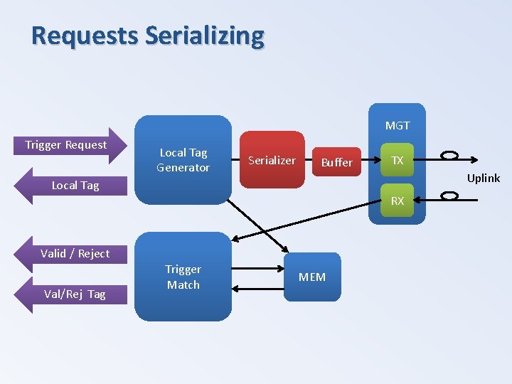 Requests Serializing MGT Trigger Request Local Tag Generator Serializer Buffer Uplink Local Tag RX