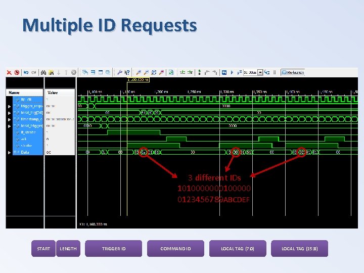 Multiple ID Requests 3 different IDs 1010000000100000 0123456789 ABCDEF START LENGTH TRIGGER ID COMMAND