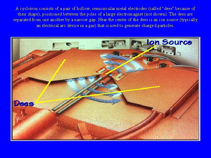 A cyclotron consists of a pair of hollow, semicircular metal electrodes (called "dees" because