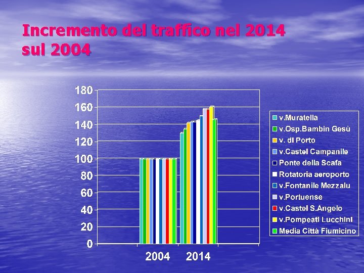 Incremento del traffico nel 2014 sul 2004 Incremento del traffico nel 2014 sul 2004