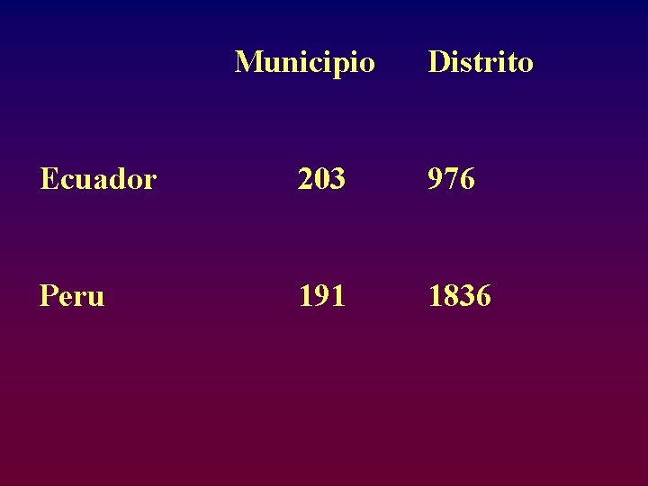 Municipio Distrito Ecuador 203 976 Peru 191 1836 