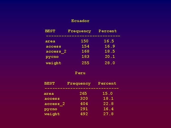 Ecuador BEST Frequency Percent --------------area 150 16. 5 access 154 16. 9 access_2 168