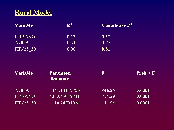 Rural Model Variable R 2 Cumulative R 2 URBANO AGUA PEN 25_50 0. 52