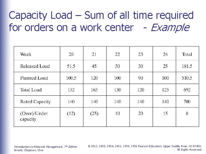 Capacity Load – Sum of all time required for orders on a work center