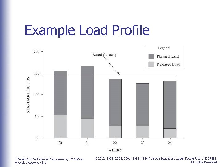 Example Load Profile Introduction to Materials Management, 7 th Edition Arnold, Chapman, Clive ©