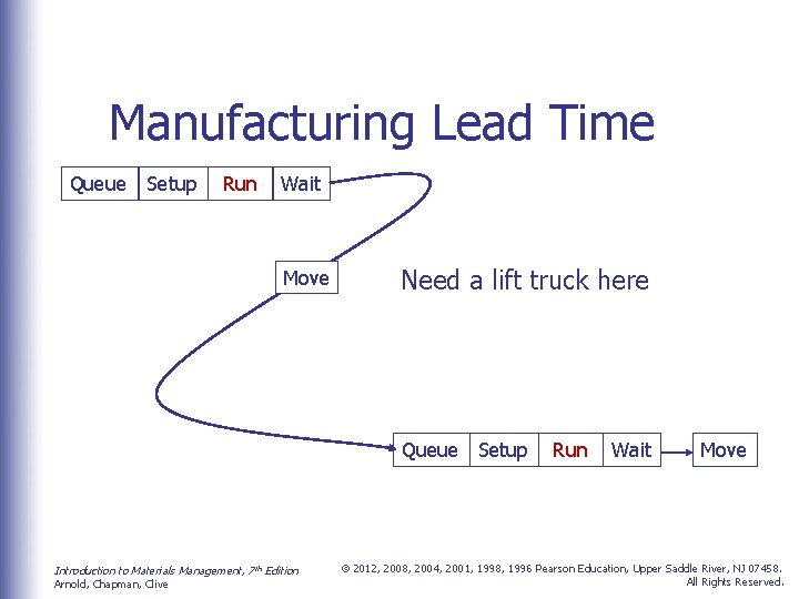 Manufacturing Lead Time Queue Setup Run Wait Move Need a lift truck here Queue