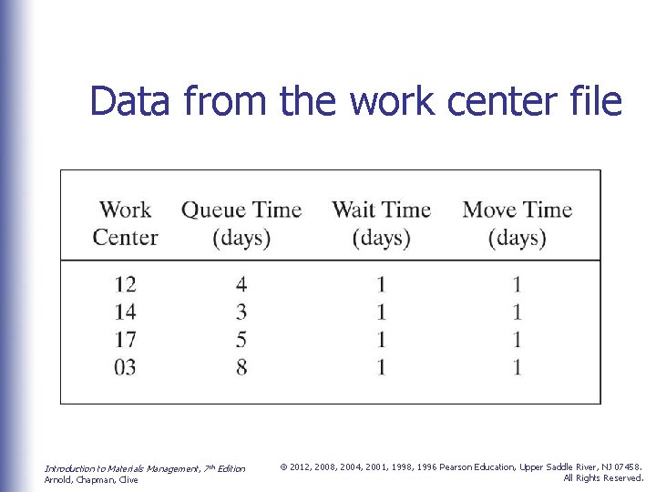 Data from the work center file Introduction to Materials Management, 7 th Edition Arnold,