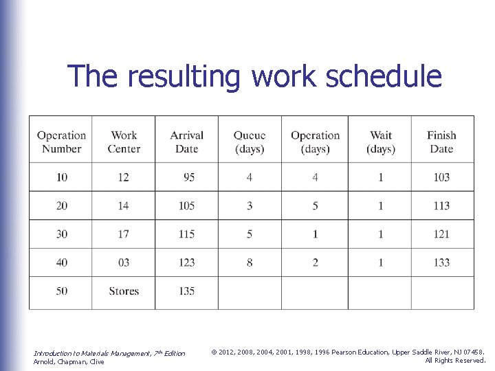 The resulting work schedule Introduction to Materials Management, 7 th Edition Arnold, Chapman, Clive