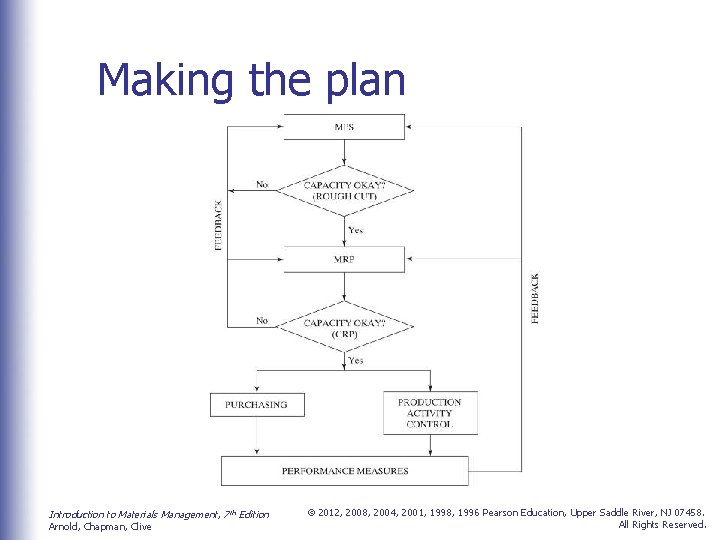 Making the plan Introduction to Materials Management, 7 th Edition Arnold, Chapman, Clive ©