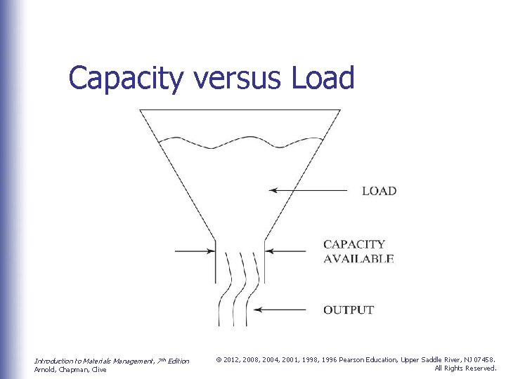 Capacity versus Load Introduction to Materials Management, 7 th Edition Arnold, Chapman, Clive ©