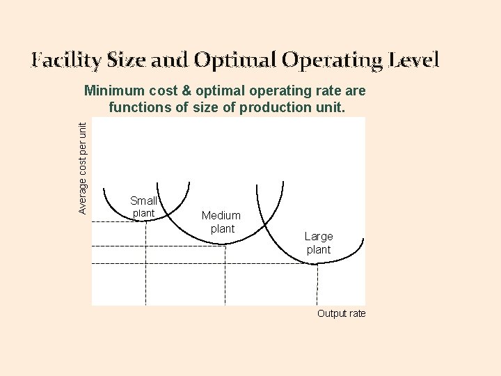 Facility Size and Optimal Operating Level Average cost per unit Minimum cost & optimal