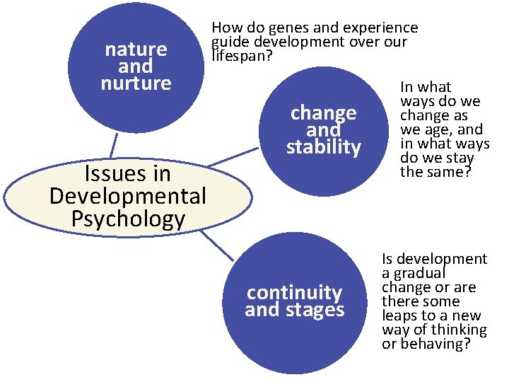 nature and nurture Issues in Developmental Psychology How do genes and experience guide development