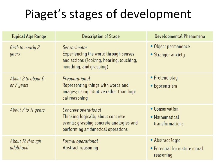 Piaget’s stages of development 